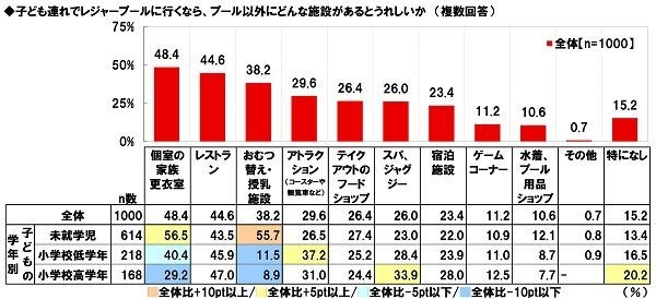 子ども連れでレジャープールに行くならどんな施設があるとうれしいか