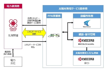 北海製罐株式会社明和工場における オンサイトPPAモデルの取り組み開始について