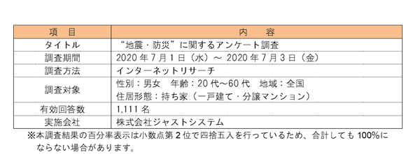 アンケート調査の概要