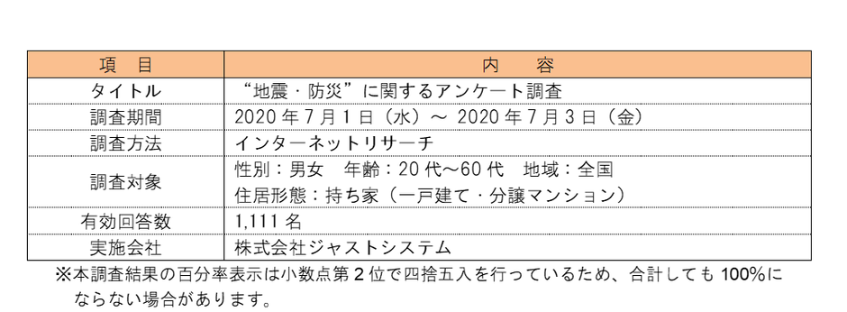 アンケート調査の概要