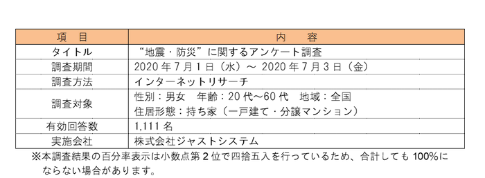 アンケート調査の概要