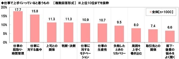 仕事で上手くいっていると思うもの