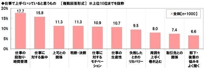 仕事で上手くいっていると思うもの