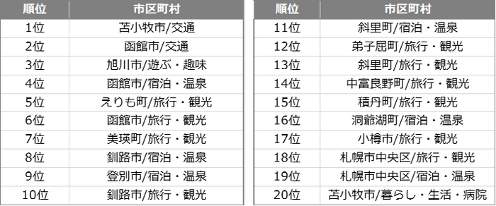 検索施設カテゴリランキング