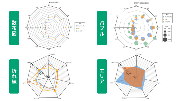 4種のレーダーチャート