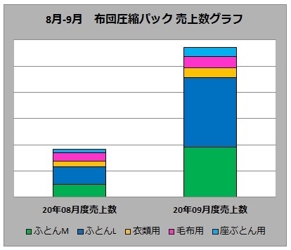 8月-9月布団圧縮パック売上数グラフ