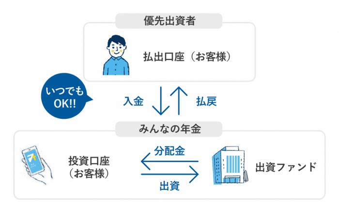 投資口座預託形式