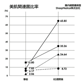 美肌関連菌比率図