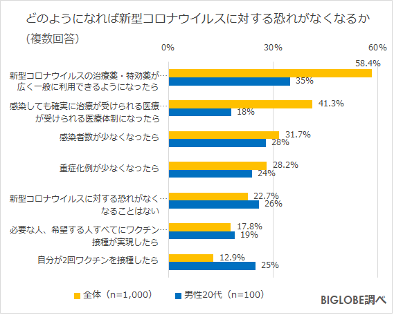 コロナの恐怖がなくなる状況