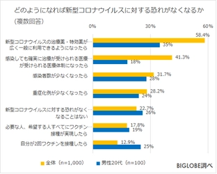 新型コロナの恐れがなくなる状況は 「治療薬の普及」「医療体制の充実」　 BIGLOBEが「ワクチン接種後の生活に関する意識調査」 第2弾を発表