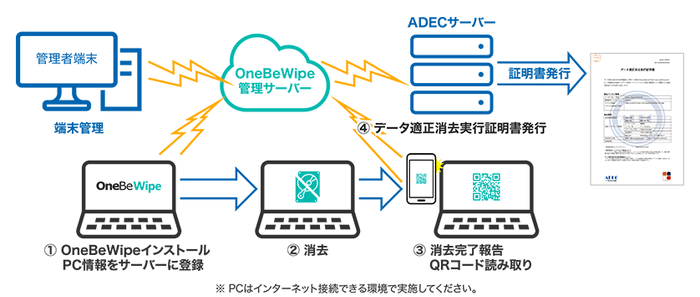 OneBe Wipeの利用概念図