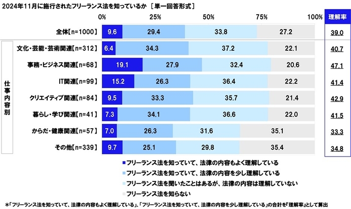 フリーランス法を知っているか