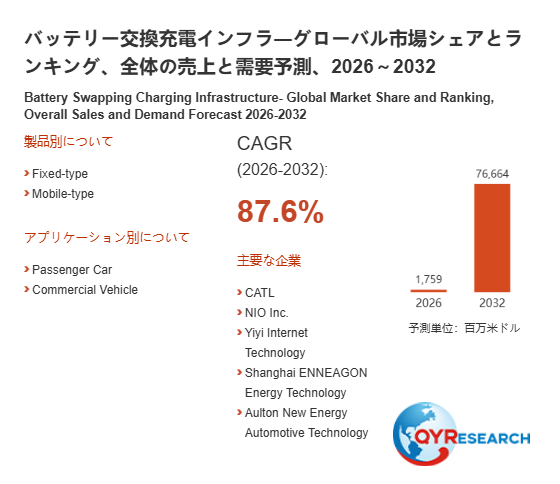 【最新予測】バッテリー交換充電インフラ市場規模、2026年に76664百万米ドルへ｜年平均成長率87.6%で推移予測