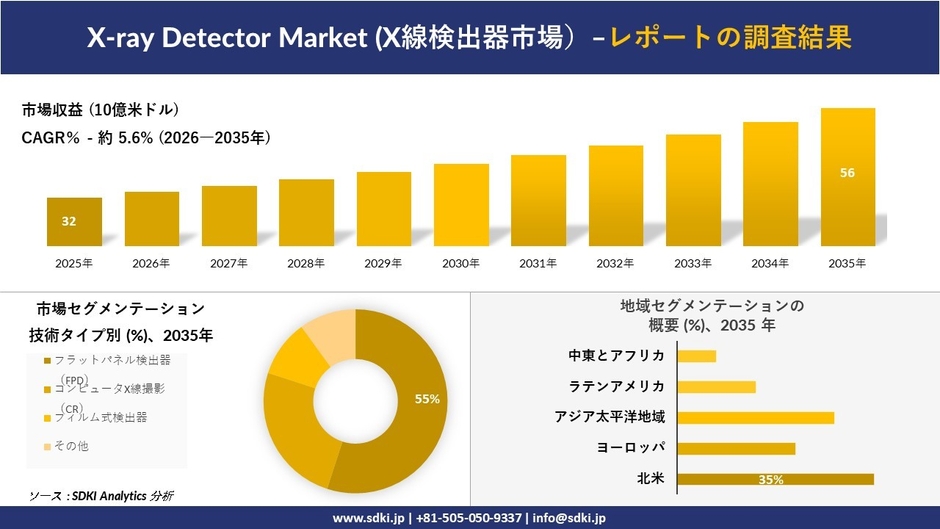 X線検出器の市場規模推移、セグメンテーション、地域別分析
