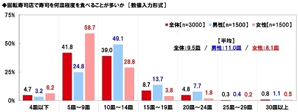 回転寿司店で寿司を何皿程度を食べることが多いか