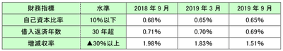 財務指標