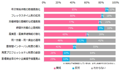 女性に聞く「働き方改革」実態調査 働き方改革に取り組む職場は44％。 そのうち45％は 「働き方改革のメリットは感じていない」と回答。