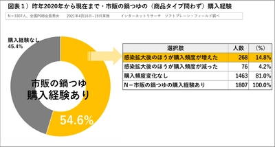 市販の鍋つゆ好調。理由は、簡便・栄養バランスのよさ コロナ禍で高まる自炊の悩み・食生活への意識が後押し 