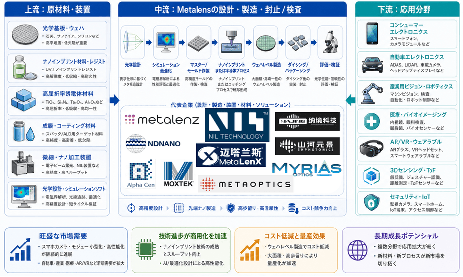 メタレンズ 産業チェーン分析