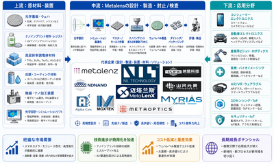 メタレンズ 産業チェーン分析