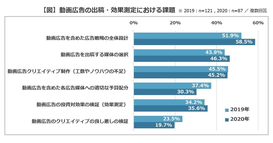 【図】動画広告の出稿・効果測定における課題 