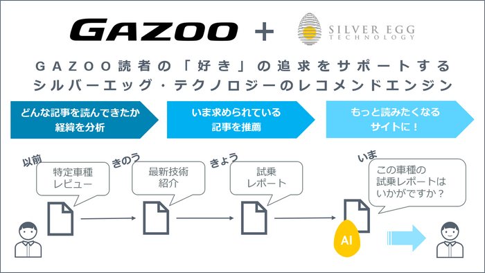 「Gazoo.com」にレコメンダーを導入