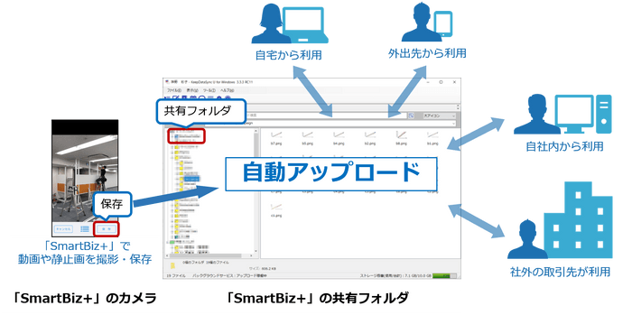 撮影データの自動アップロード／共有機能