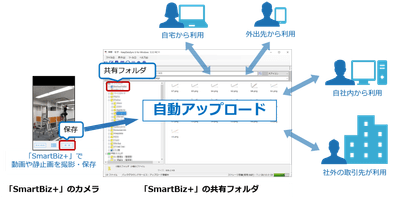 撮影データの自動アップロード/共有機能