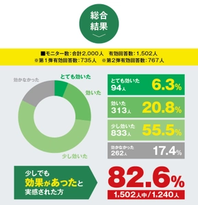 82.6％以上の方が北山村産じゃばらの使用による 花粉症への効果を実感！ 和歌山県北山村が花粉症モニター調査の結果を発表