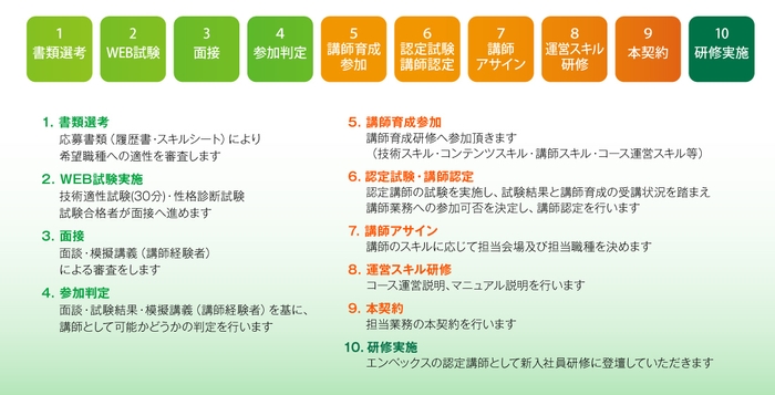 講師育成のプロセス(応募から研修実施まで)