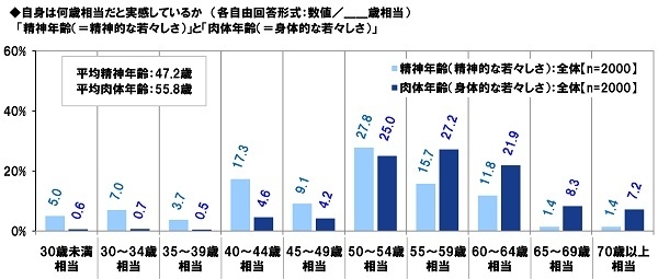 自身は何歳相当だと実感しているか