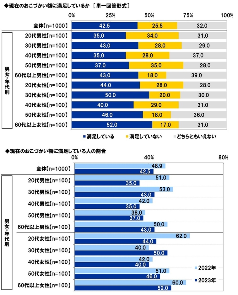 現在のおこづかい額に満足しているか/現在のおこづかい額に満足している人の割合