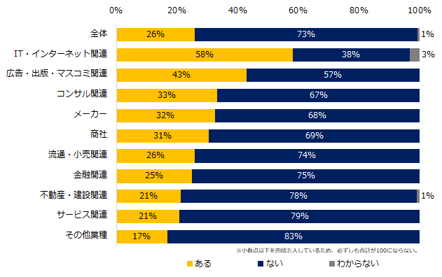 これまでにオンライン面接をしたことがありますか?