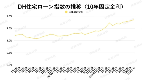 出典：ホームローンドクター（株）