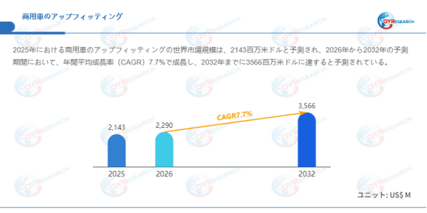 データ出典：QYResearch発行のレポート「商用車のアップフィッティング―グローバル市場シェアとランキング、売上・需要予測（2026～2032）」。連絡先：japan@qyresearch.com