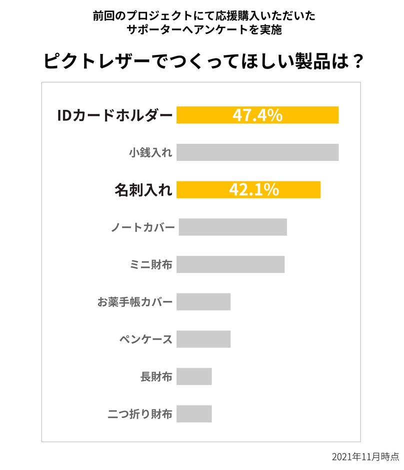 サポーターへのアンケート結果