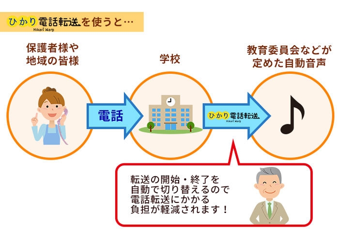 電話転送を自動化して効率的な業務へ