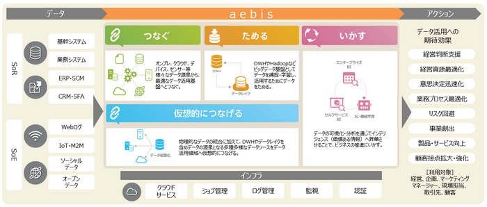 データ活用基盤構築ソリューション「aebis」