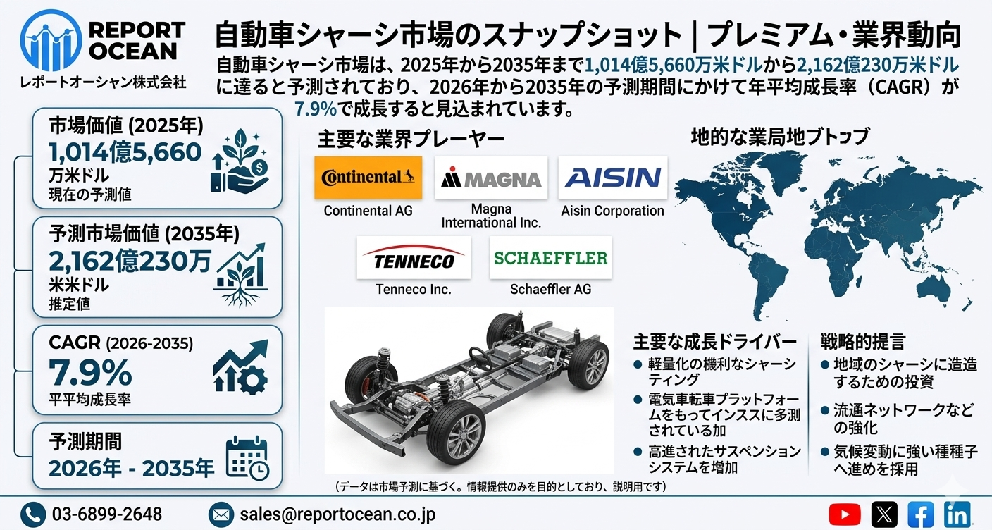 自動車シャーシ市場 2035年2,162億230万米ドル規模へ拡大|次世代軽量化・EV対応シャーシ革命 CAGR 7.9%