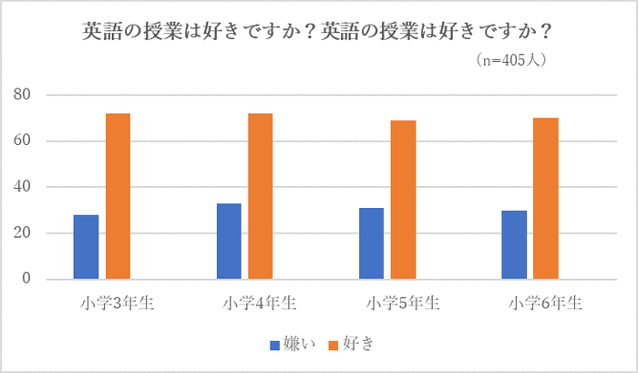 小学生対象の英語アンケート結果