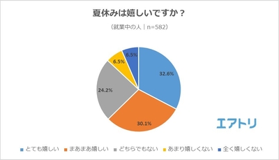 【図4】夏休みは嬉しいですか？