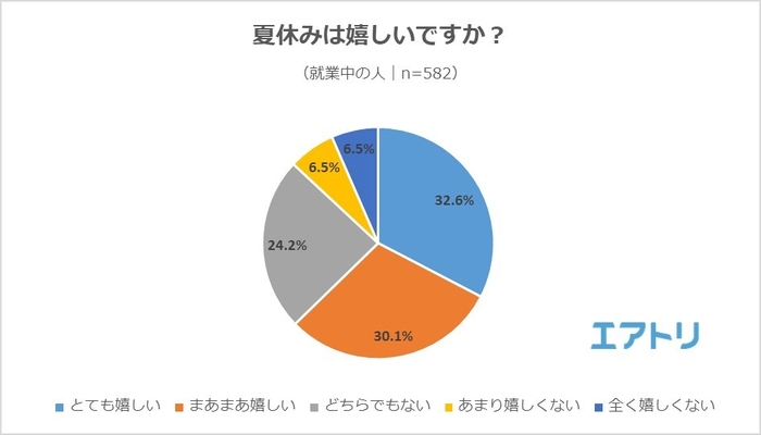 【図4】夏休みは嬉しいですか？