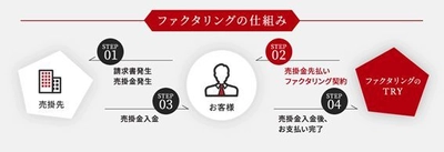 株式会社SKO、最短3時間のスピード感ある資金調達サービス 「ファクタリングのTRY」の売掛金の買取総額200億円を突破
