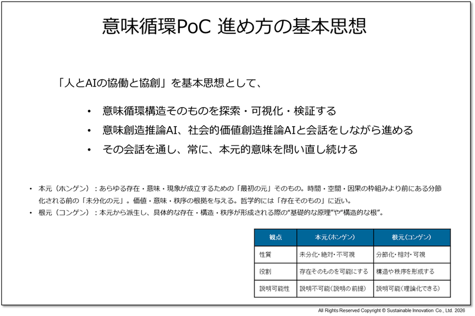 図7　意味循環PoC 進め方