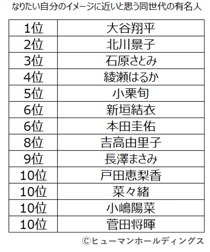 なりたい自分のイメージに近い有名人　1位:大谷翔平選手　2位:北川景子さん｜上位者の共通点は「自己確立」