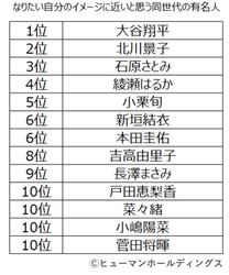 なりたい自分のイメージに近い有名人　1位:大谷翔平選手　2位:北川景子さん｜上位者の共通点は「自己確立」