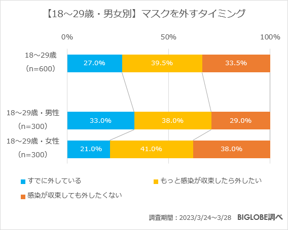 【18～29歳・男女別】マスクを外すタイミング