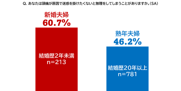 頭痛もちに関する夫婦の実態調査結果③