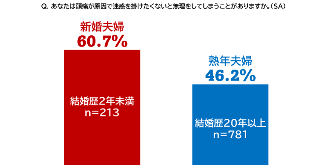 頭痛もちに関する夫婦の実態調査結果③