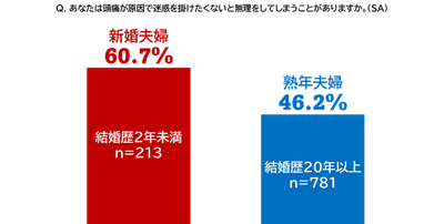 頭痛もちに関する夫婦の実態調査結果③